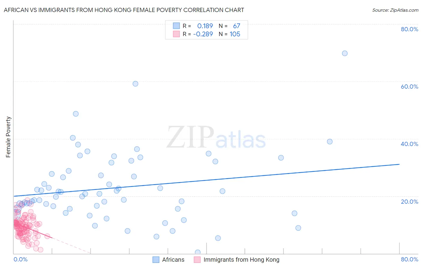 African vs Immigrants from Hong Kong Female Poverty