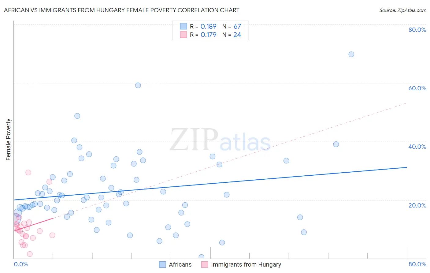 African vs Immigrants from Hungary Female Poverty