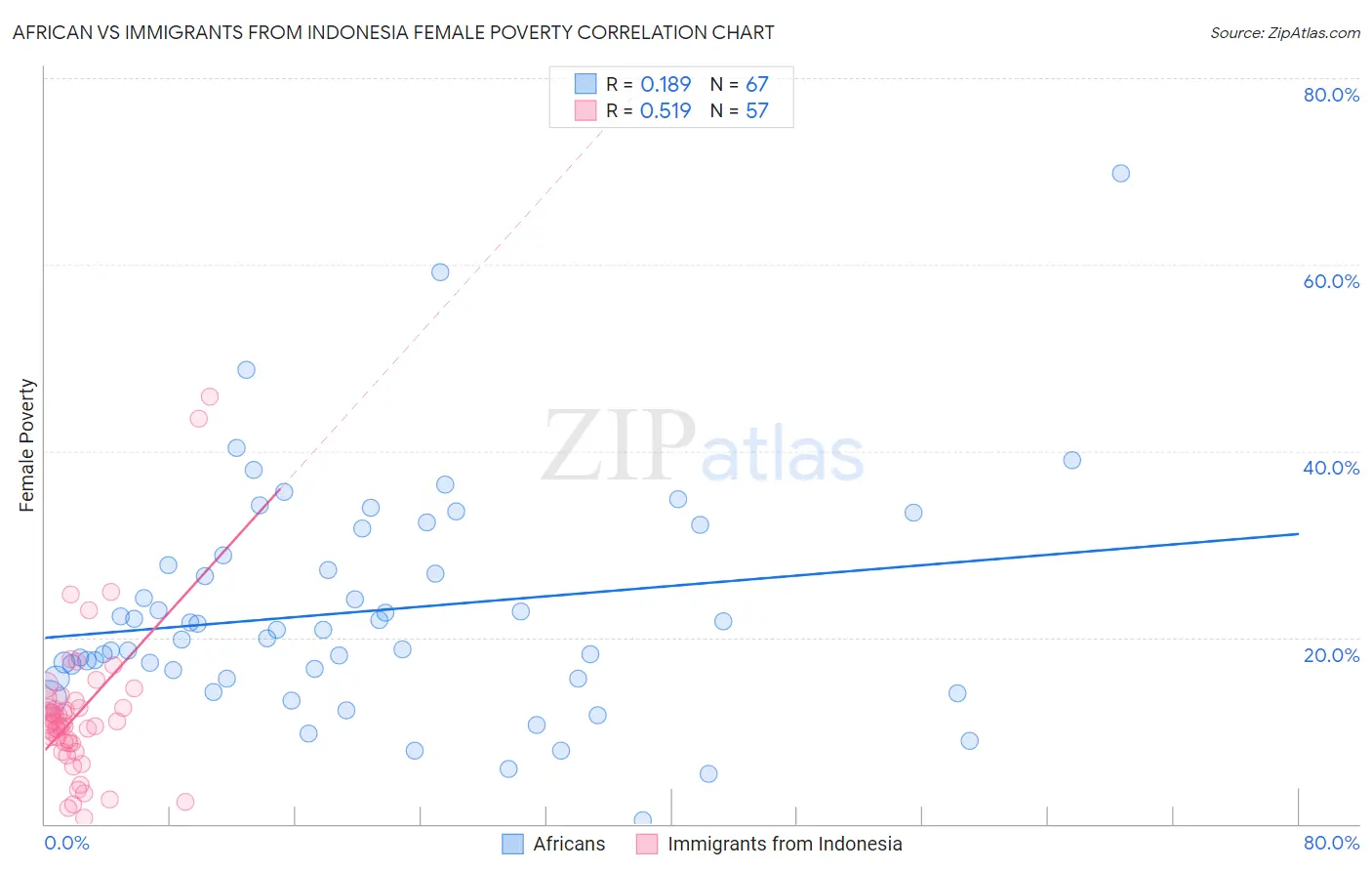 African vs Immigrants from Indonesia Female Poverty