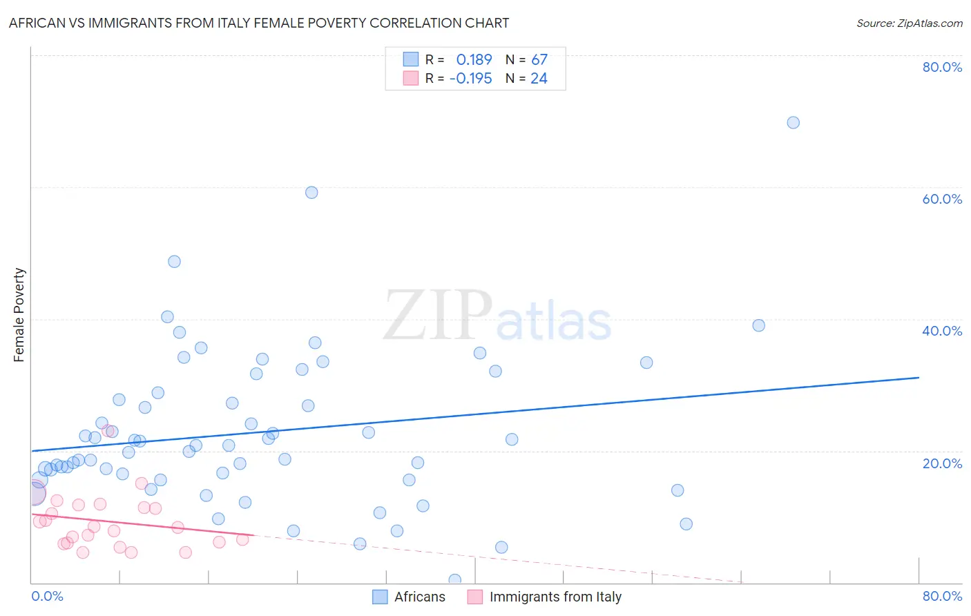 African vs Immigrants from Italy Female Poverty