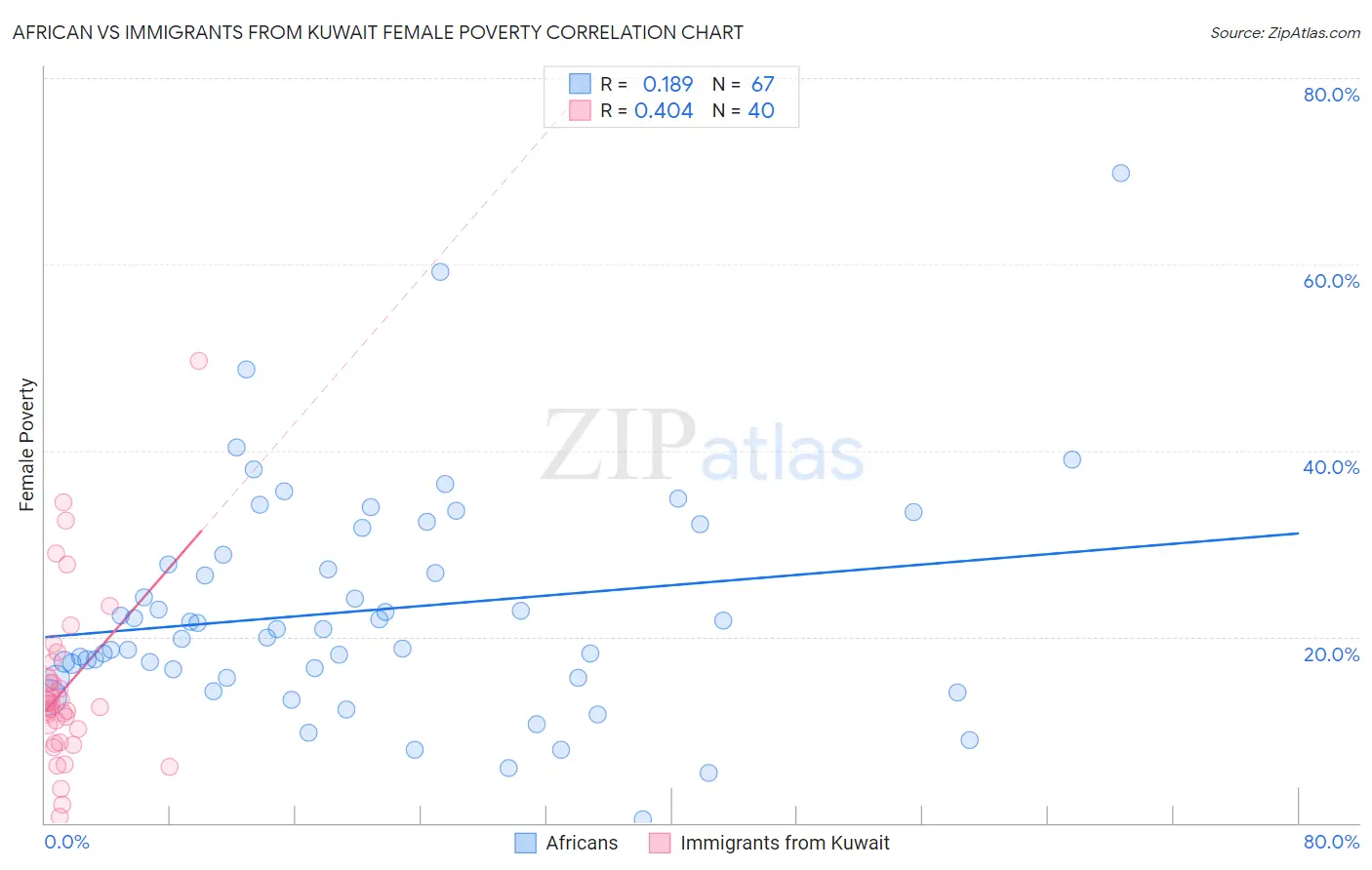 African vs Immigrants from Kuwait Female Poverty