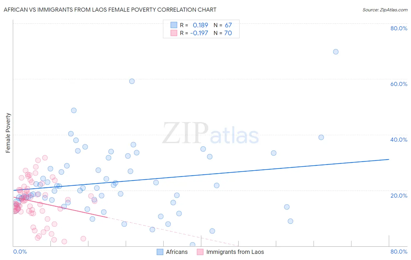 African vs Immigrants from Laos Female Poverty