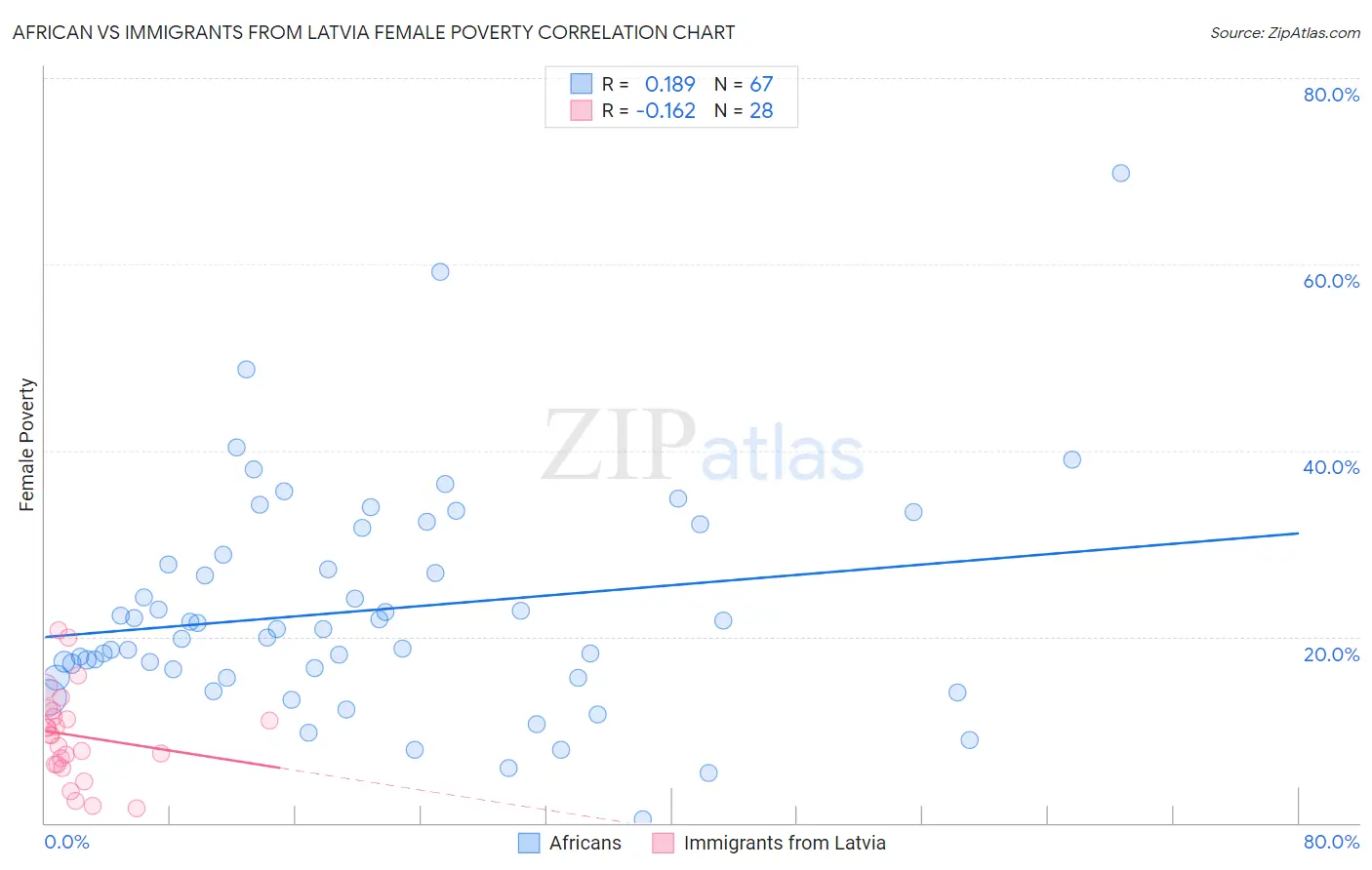 African vs Immigrants from Latvia Female Poverty