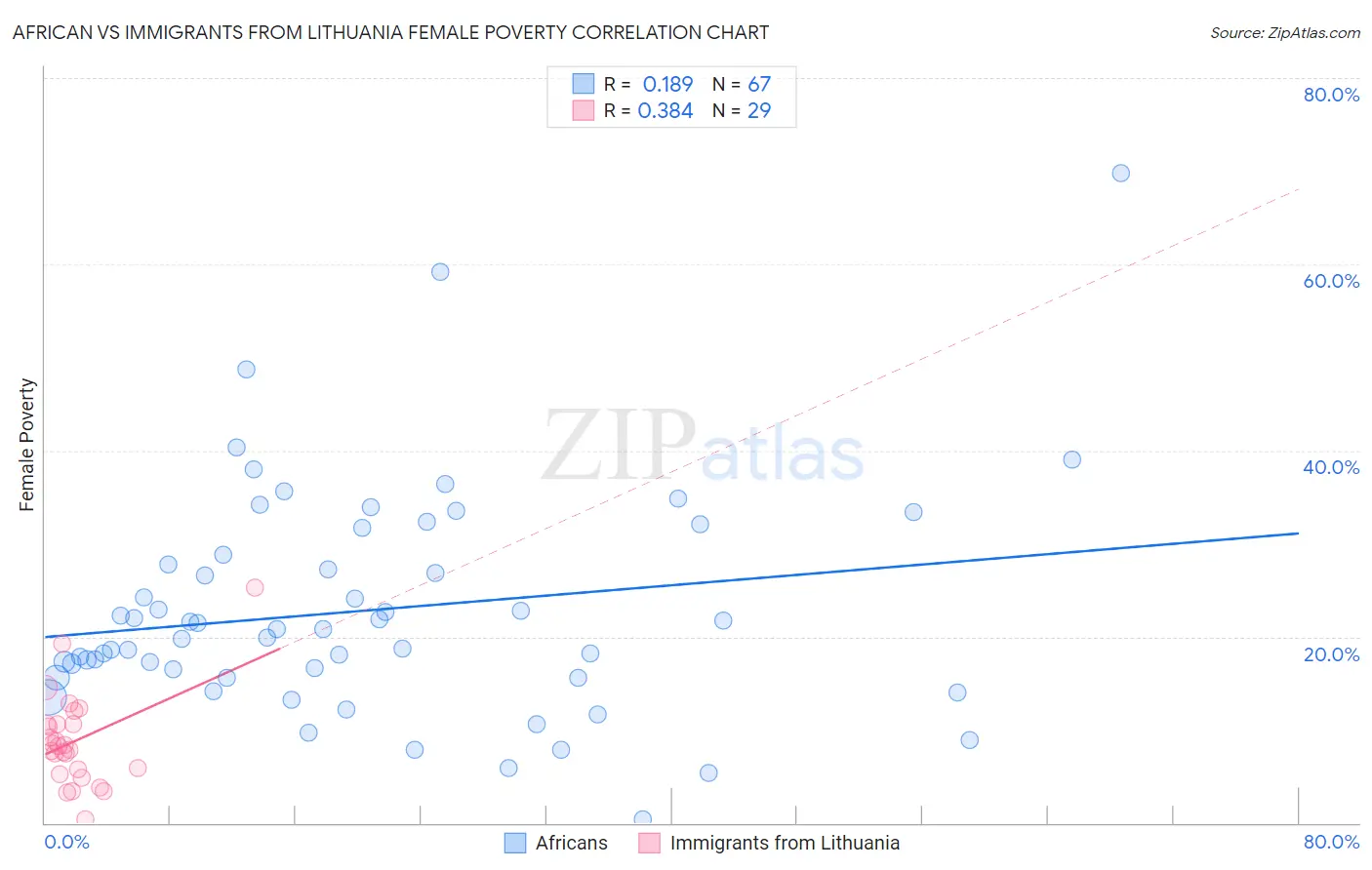 African vs Immigrants from Lithuania Female Poverty