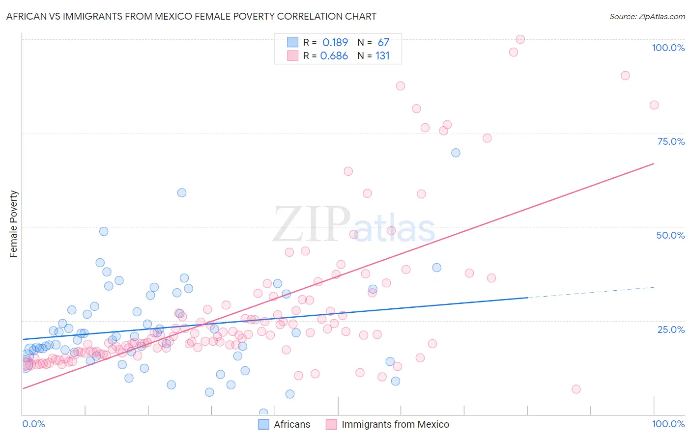 African vs Immigrants from Mexico Female Poverty