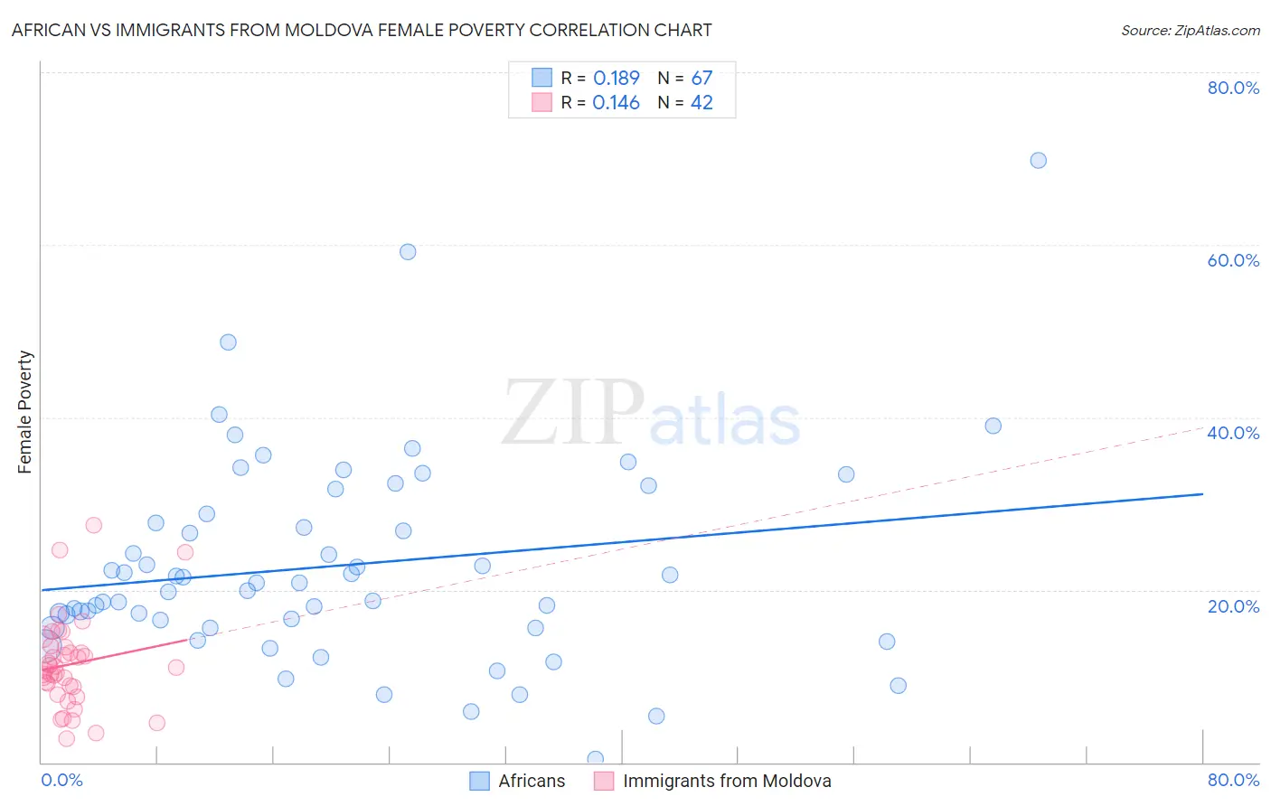 African vs Immigrants from Moldova Female Poverty