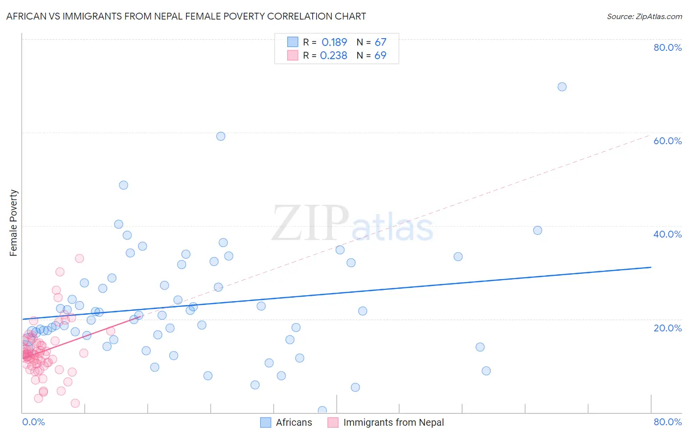 African vs Immigrants from Nepal Female Poverty