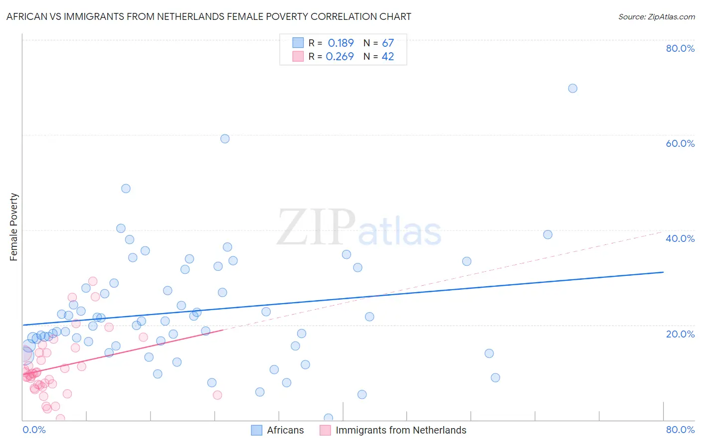 African vs Immigrants from Netherlands Female Poverty