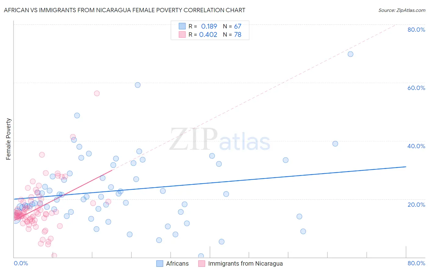 African vs Immigrants from Nicaragua Female Poverty