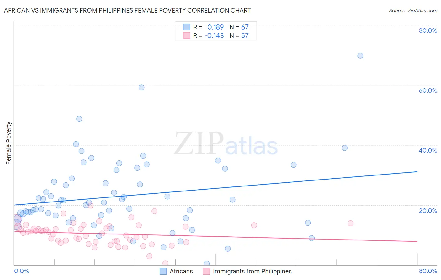 African vs Immigrants from Philippines Female Poverty