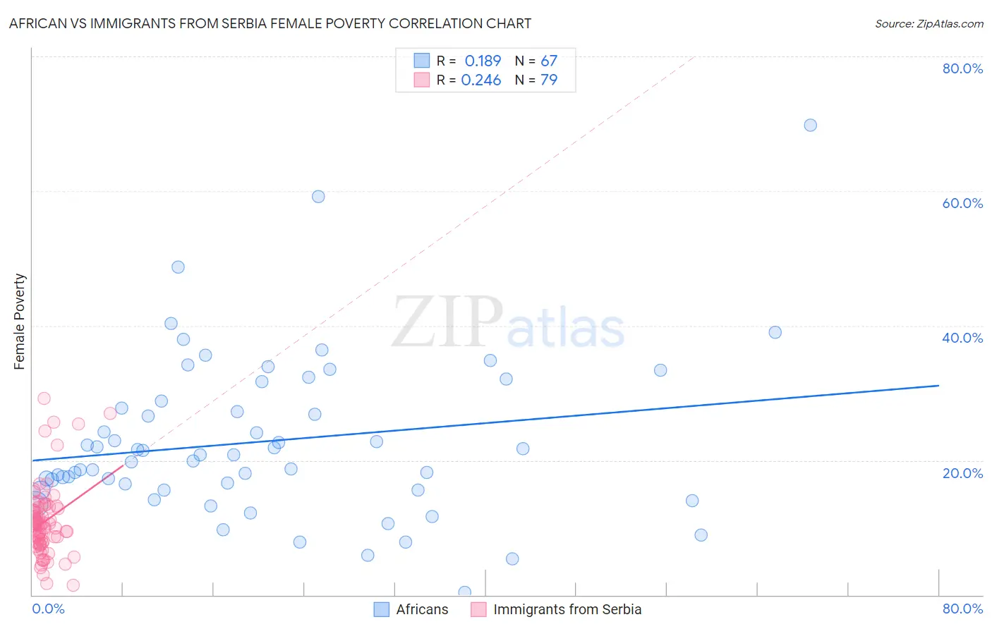 African vs Immigrants from Serbia Female Poverty
