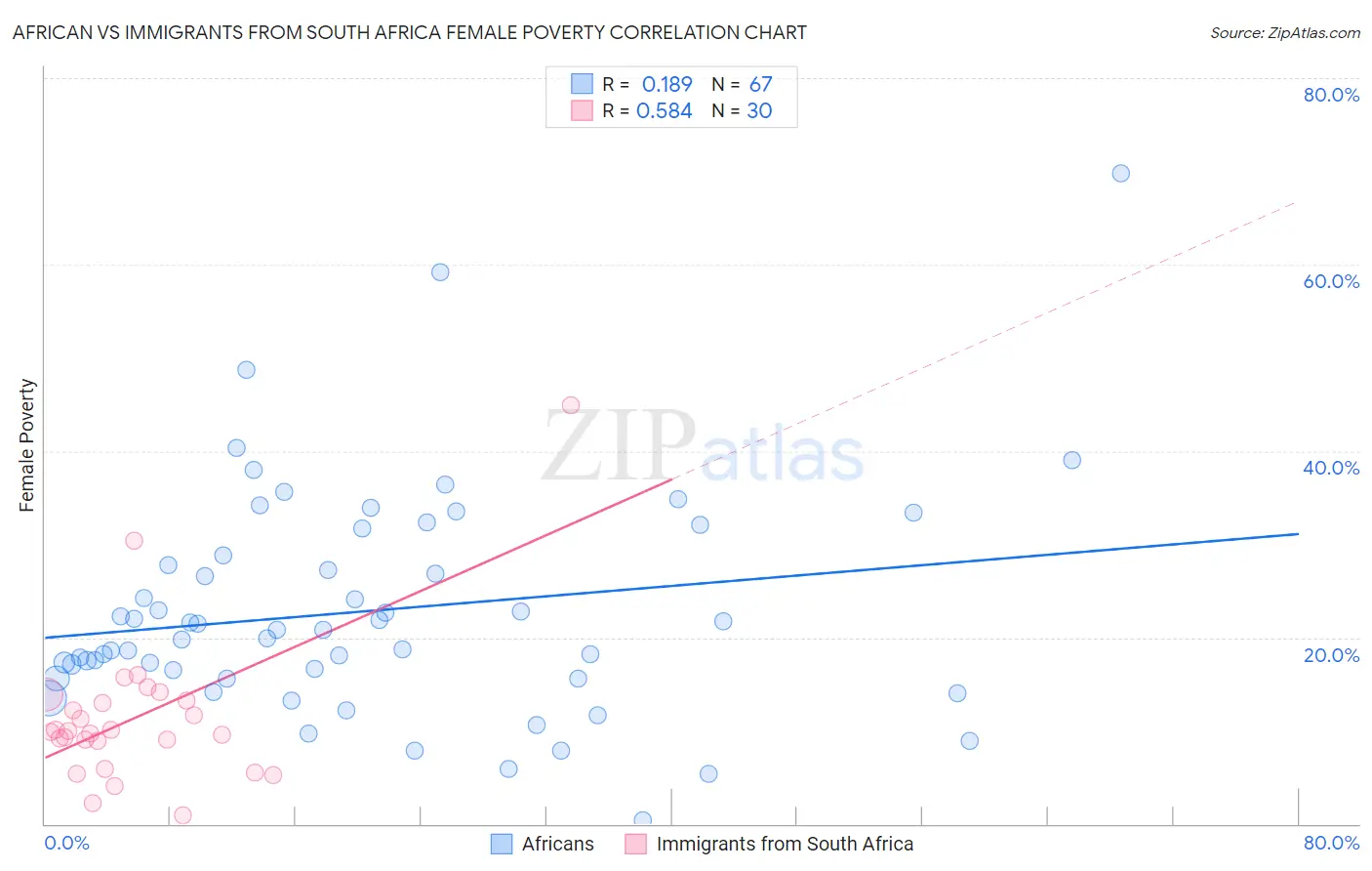 African vs Immigrants from South Africa Female Poverty
