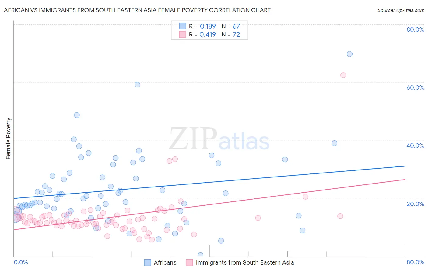 African vs Immigrants from South Eastern Asia Female Poverty