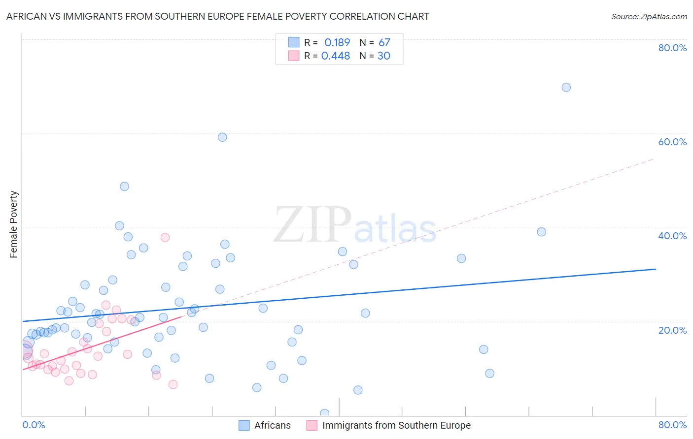 African vs Immigrants from Southern Europe Female Poverty