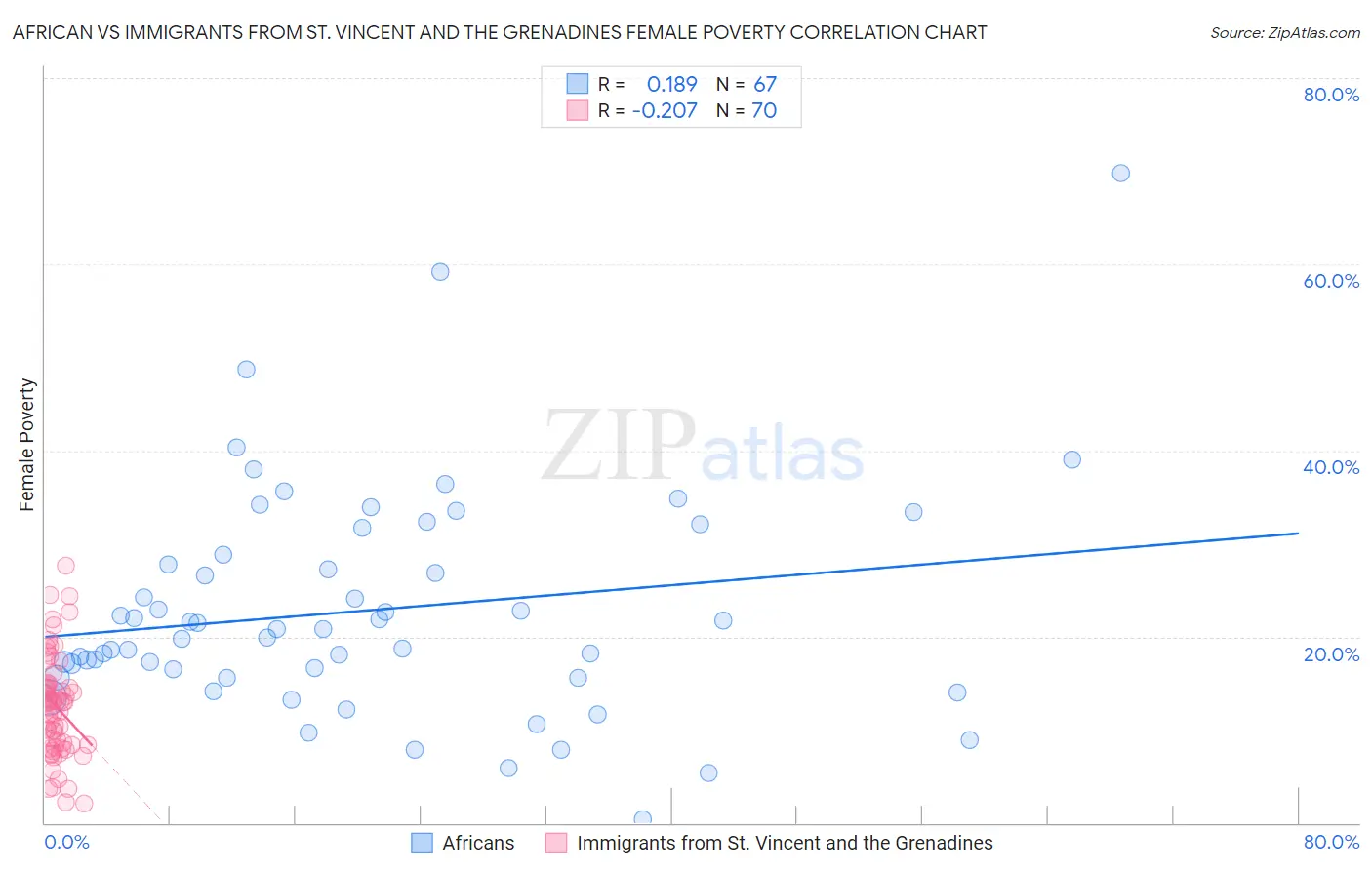 African vs Immigrants from St. Vincent and the Grenadines Female Poverty