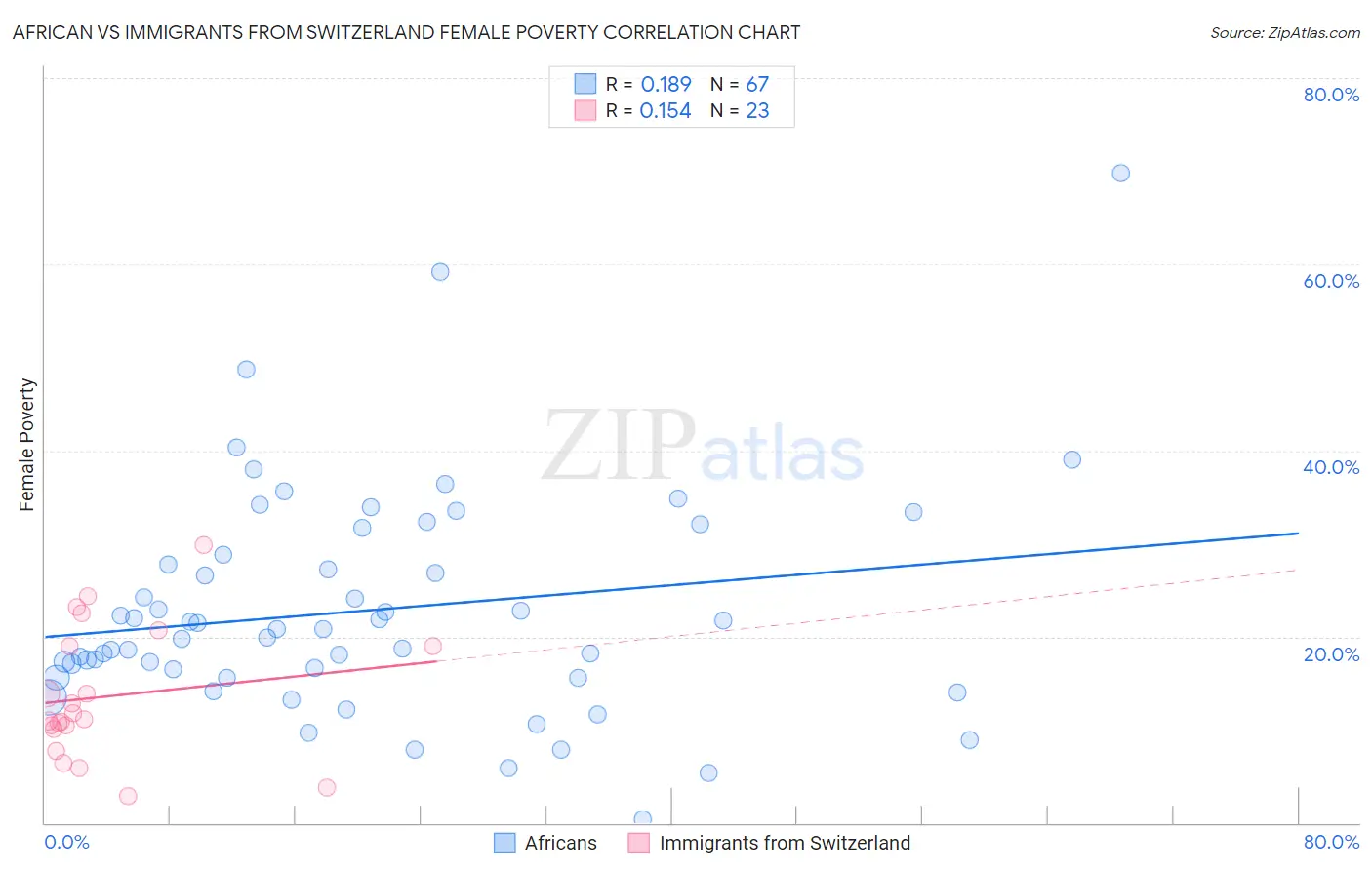 African vs Immigrants from Switzerland Female Poverty