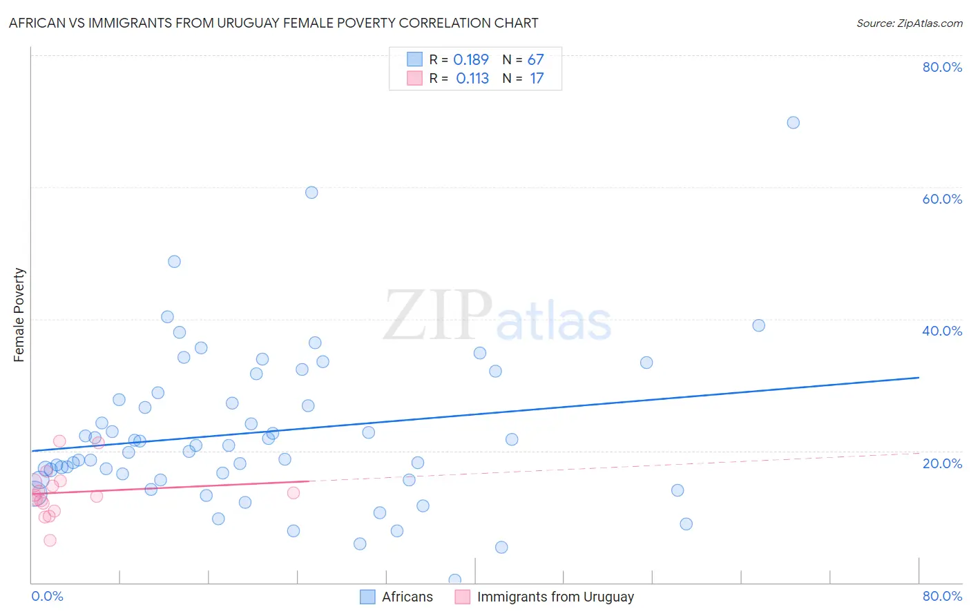African vs Immigrants from Uruguay Female Poverty
