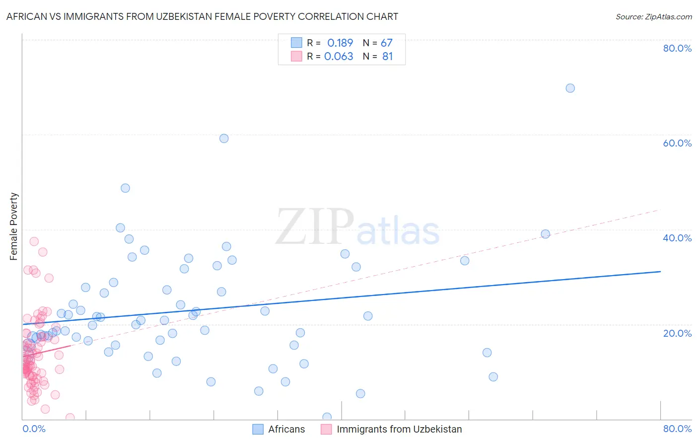 African vs Immigrants from Uzbekistan Female Poverty