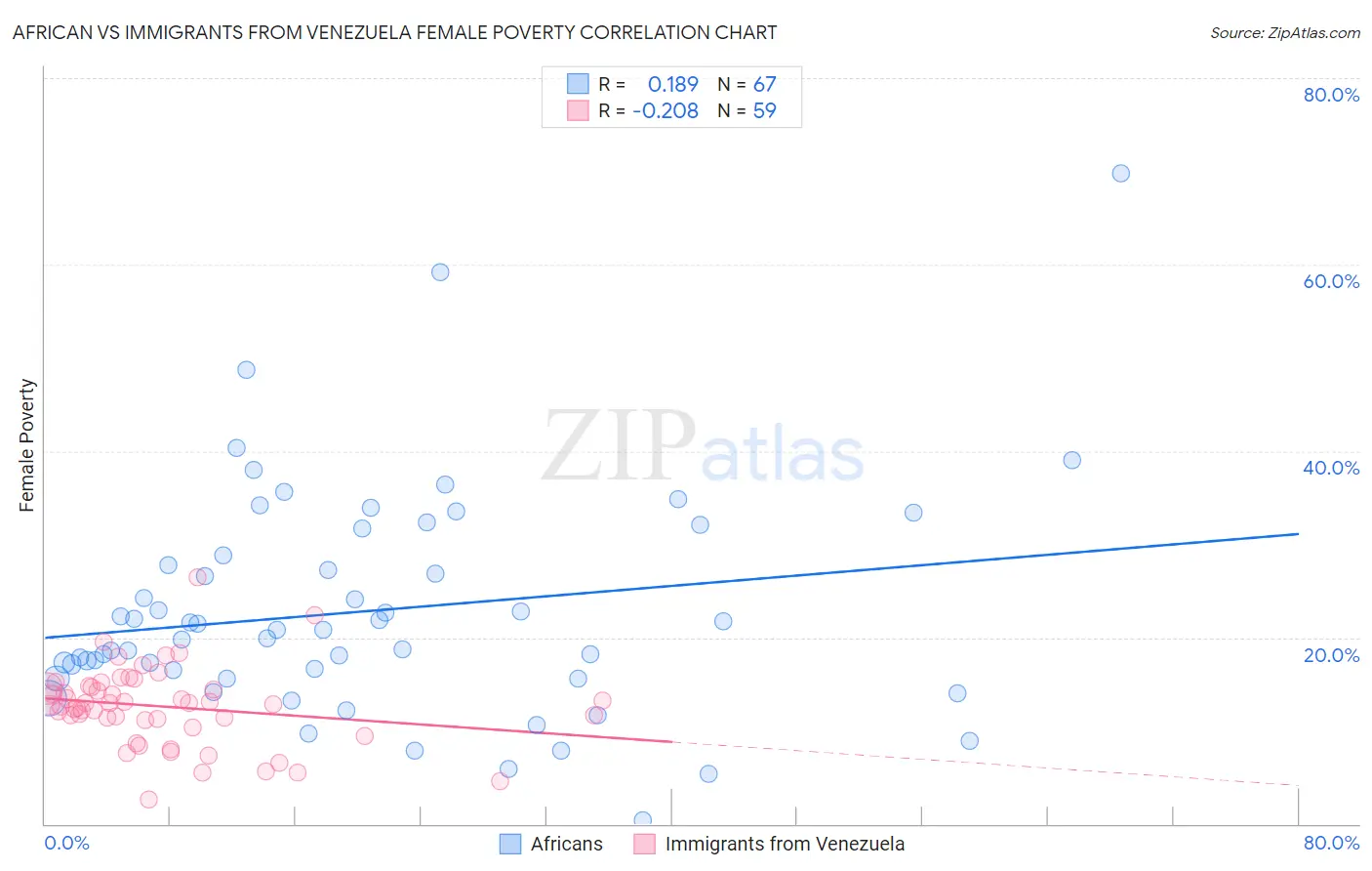 African vs Immigrants from Venezuela Female Poverty
