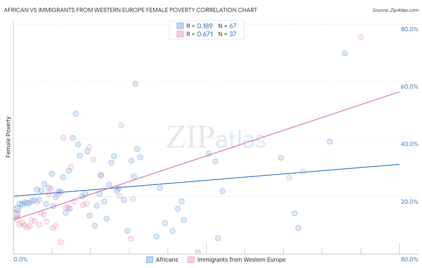 African vs Immigrants from Western Europe Female Poverty