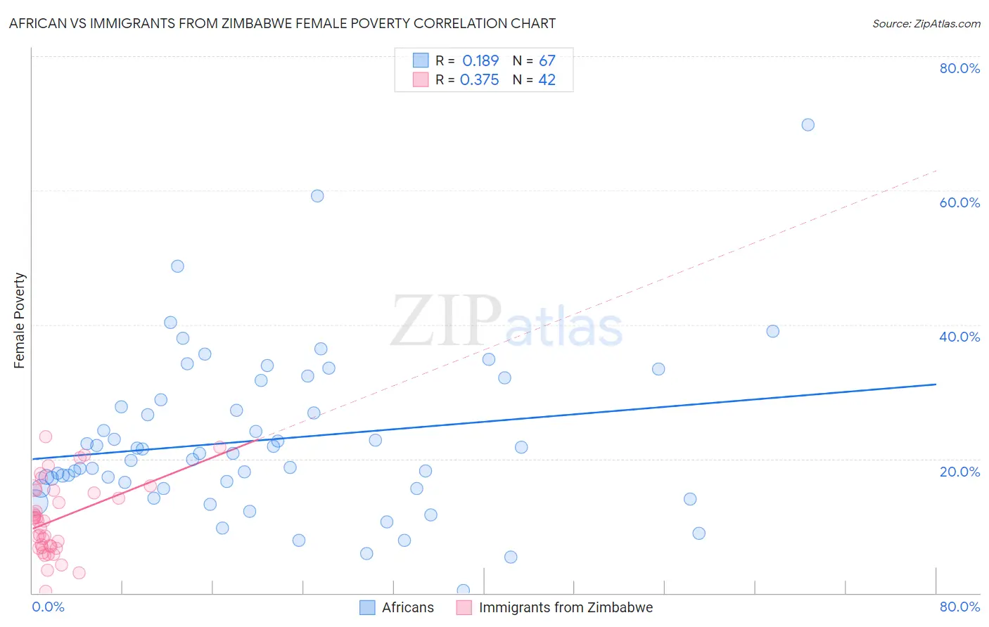 African vs Immigrants from Zimbabwe Female Poverty