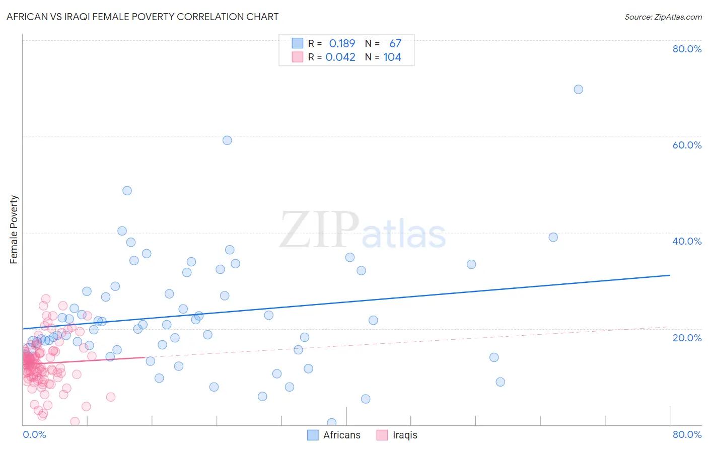 African vs Iraqi Female Poverty
