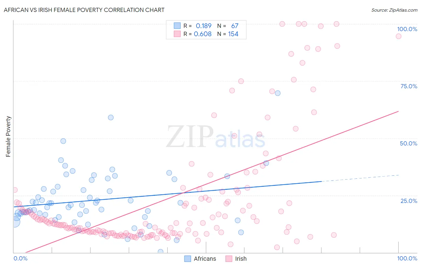 African vs Irish Female Poverty