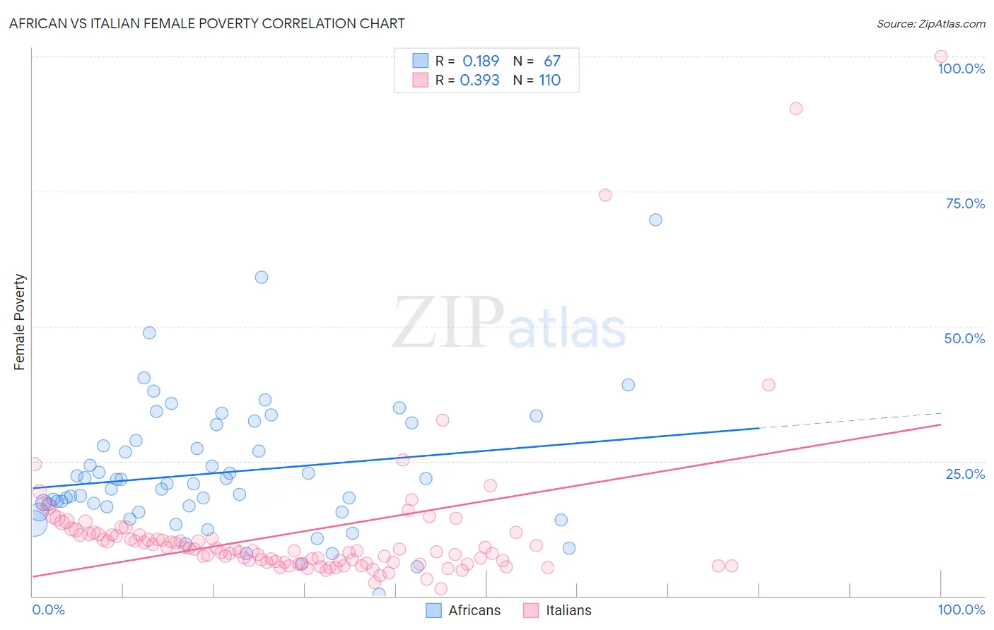African vs Italian Female Poverty