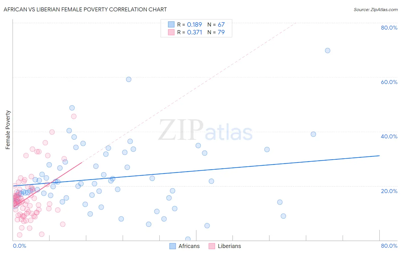 African vs Liberian Female Poverty