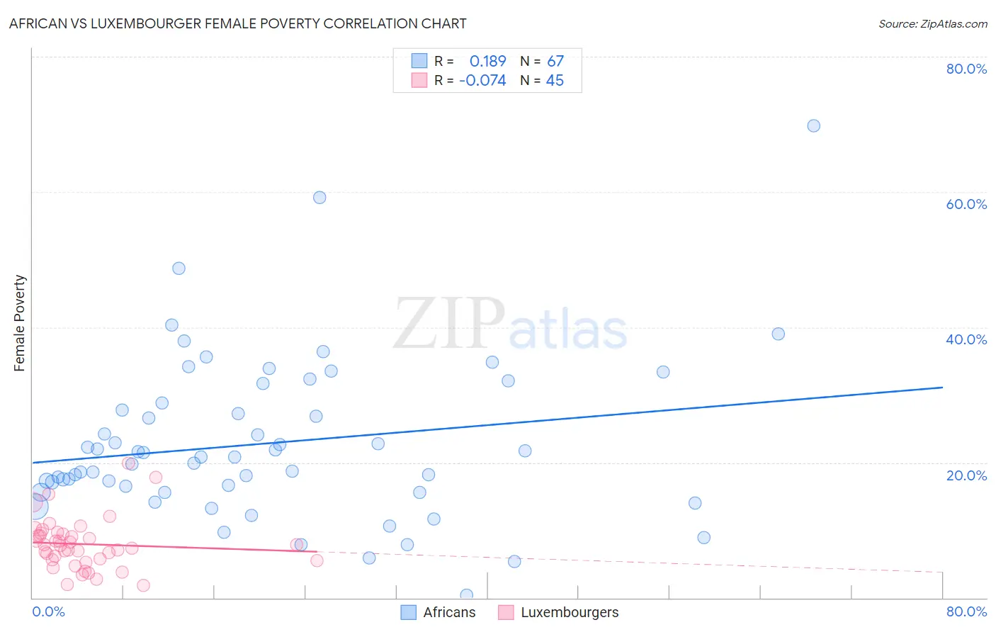 African vs Luxembourger Female Poverty