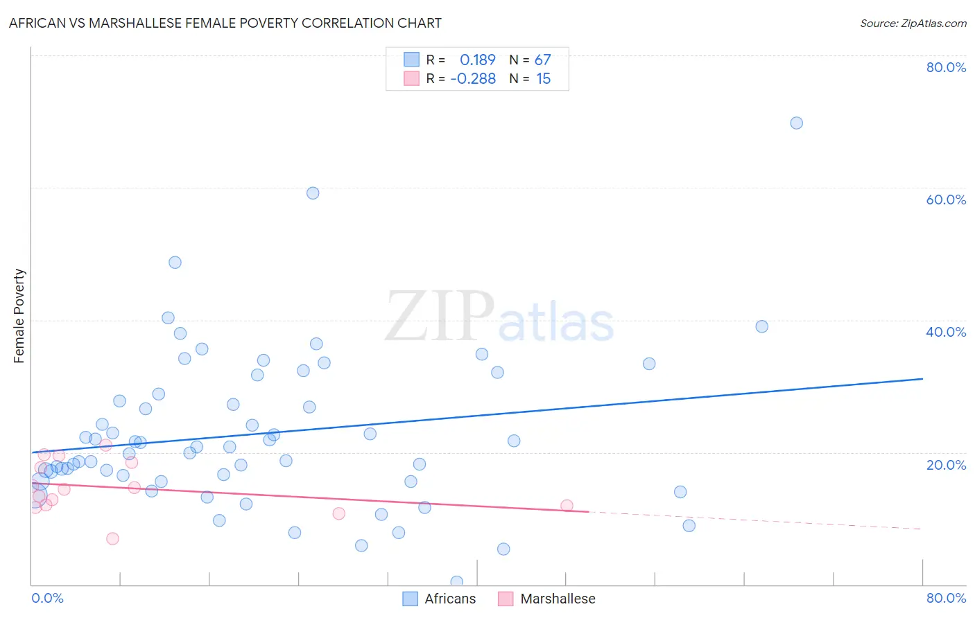 African vs Marshallese Female Poverty