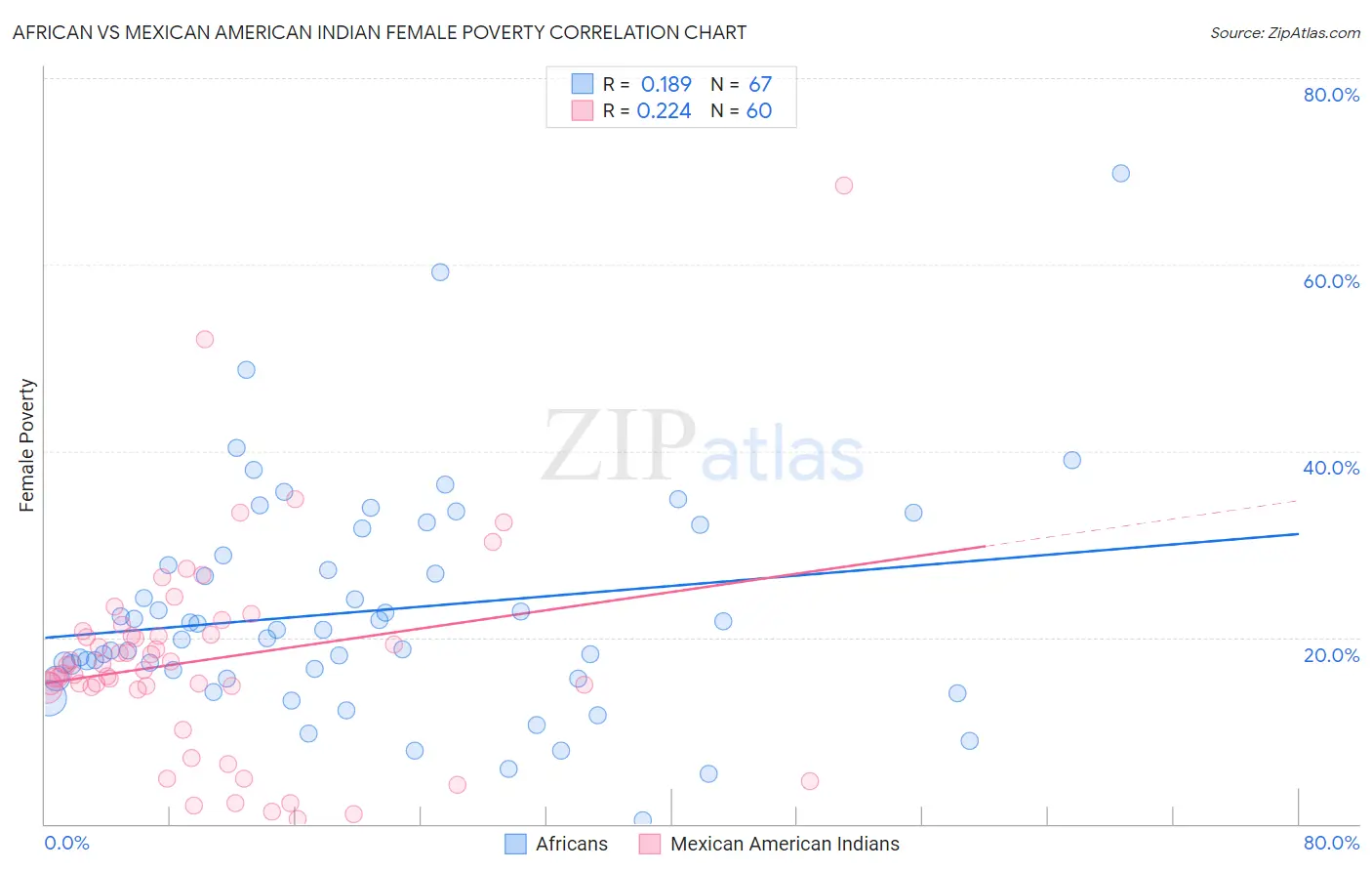 African vs Mexican American Indian Female Poverty