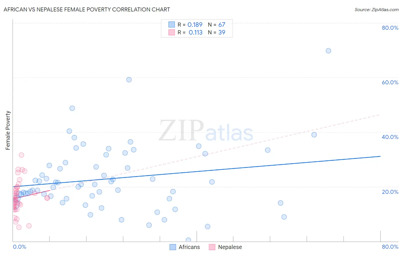 African vs Nepalese Female Poverty