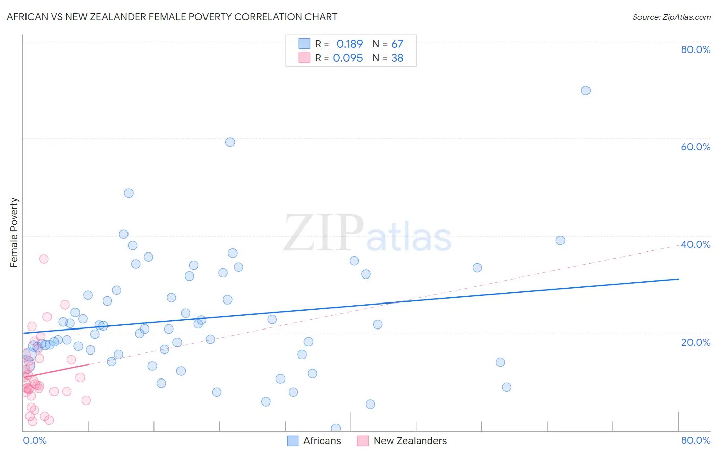 African vs New Zealander Female Poverty