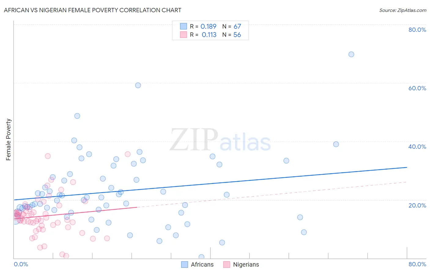 African vs Nigerian Female Poverty