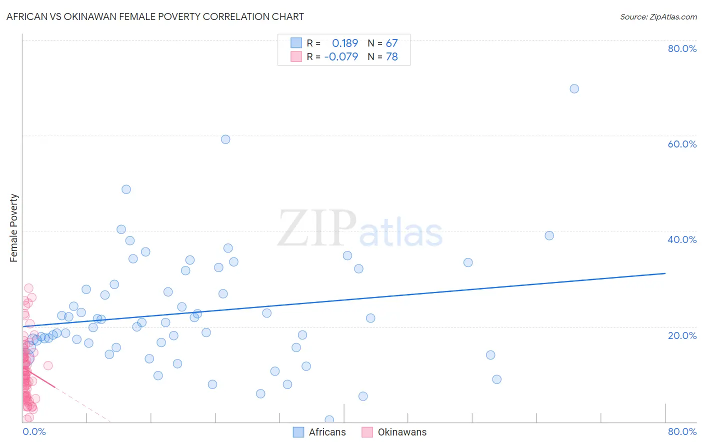 African vs Okinawan Female Poverty
