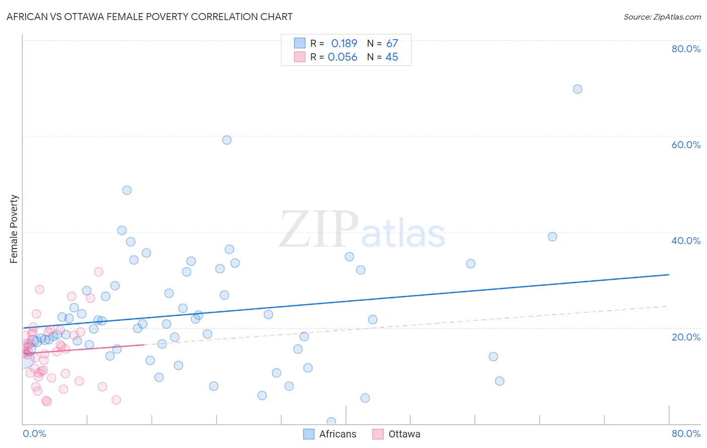 African vs Ottawa Female Poverty