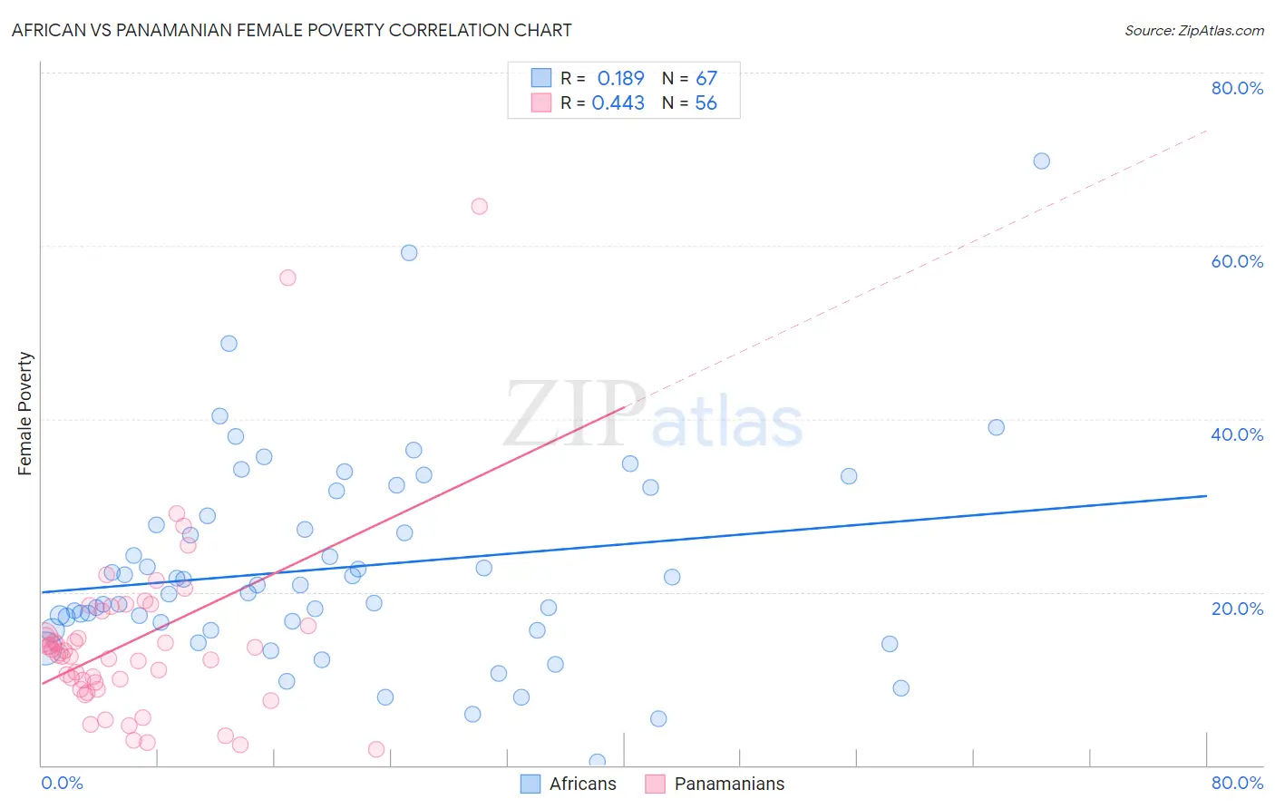 African vs Panamanian Female Poverty