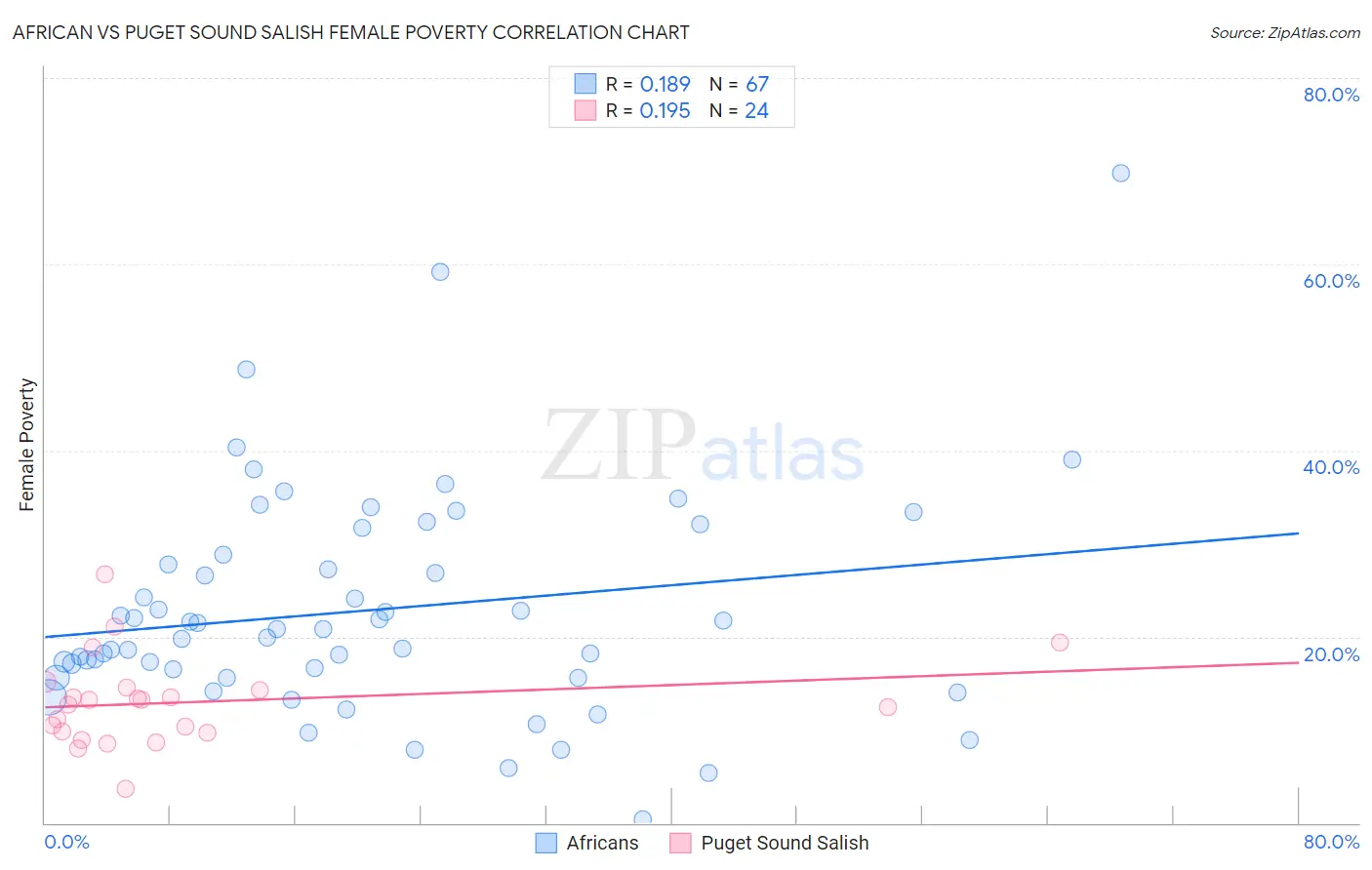 African vs Puget Sound Salish Female Poverty