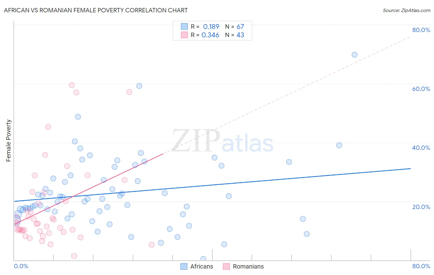 African vs Romanian Female Poverty