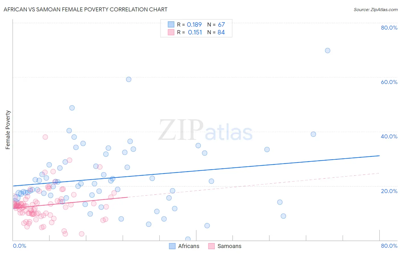 African vs Samoan Female Poverty