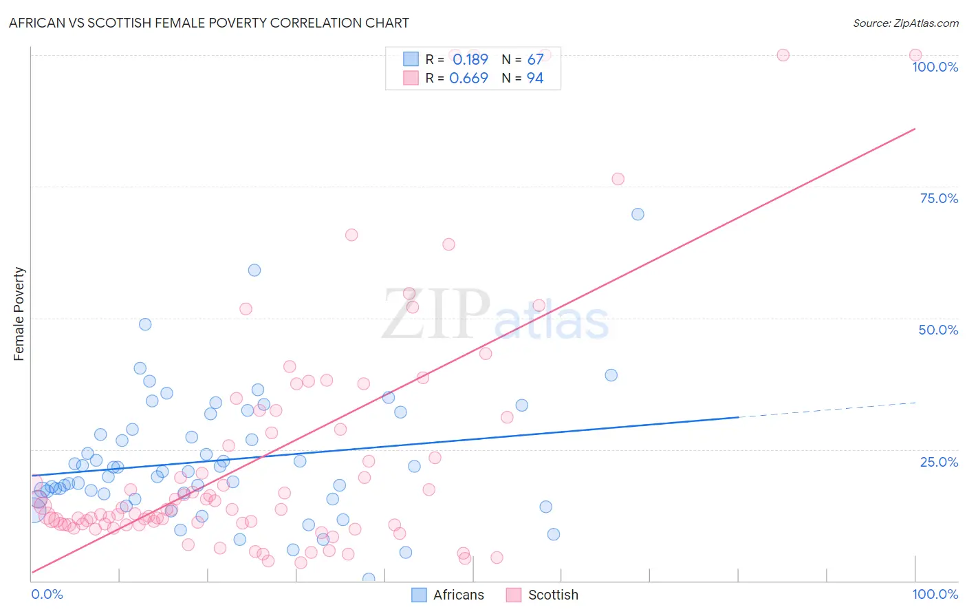 African vs Scottish Female Poverty