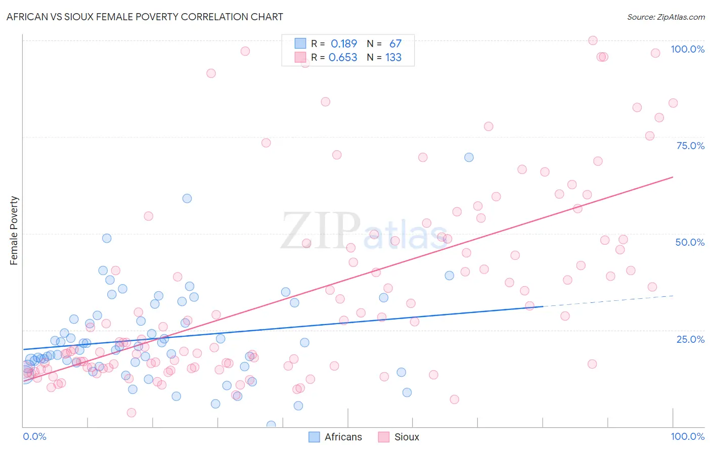 African vs Sioux Female Poverty
