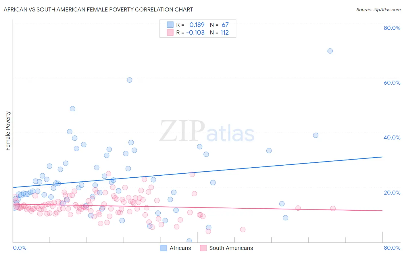 African vs South American Female Poverty
