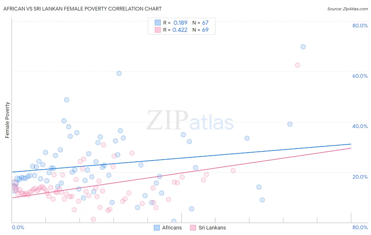 African vs Sri Lankan Female Poverty