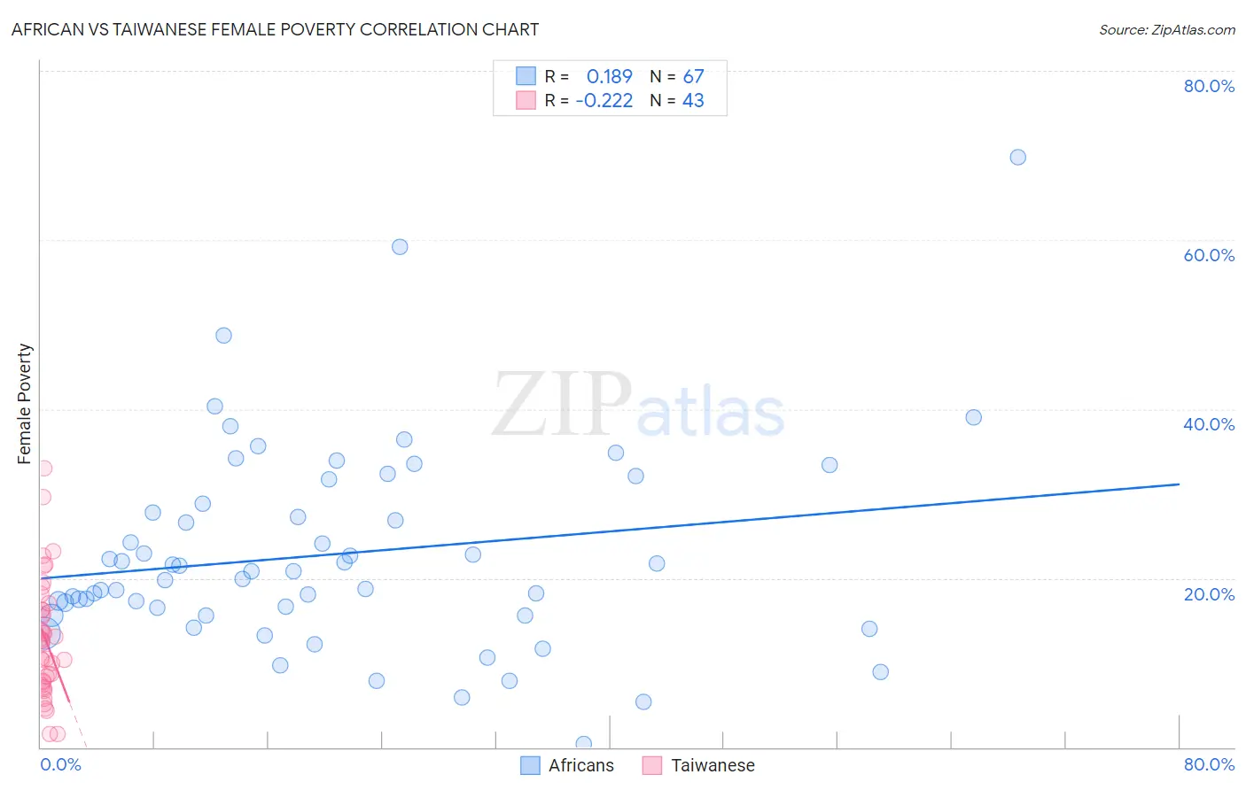 African vs Taiwanese Female Poverty