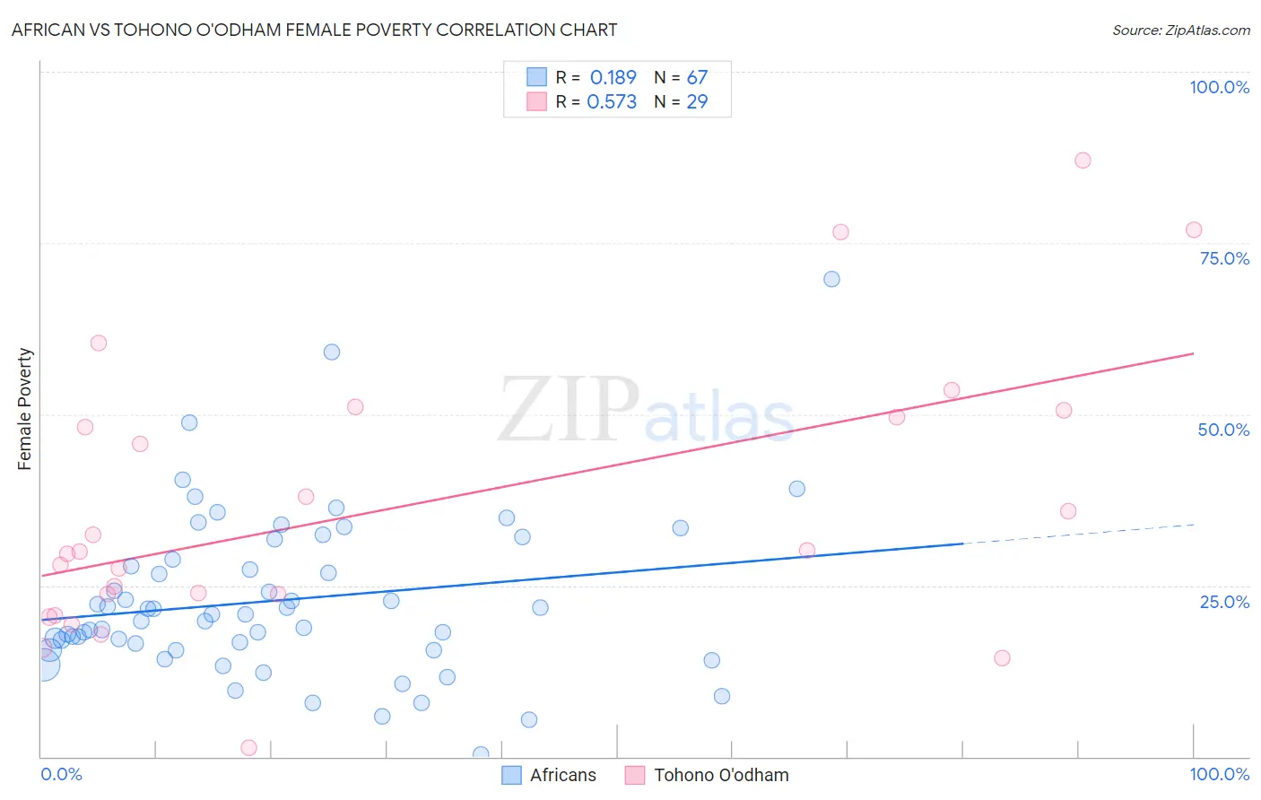 African vs Tohono O'odham Female Poverty