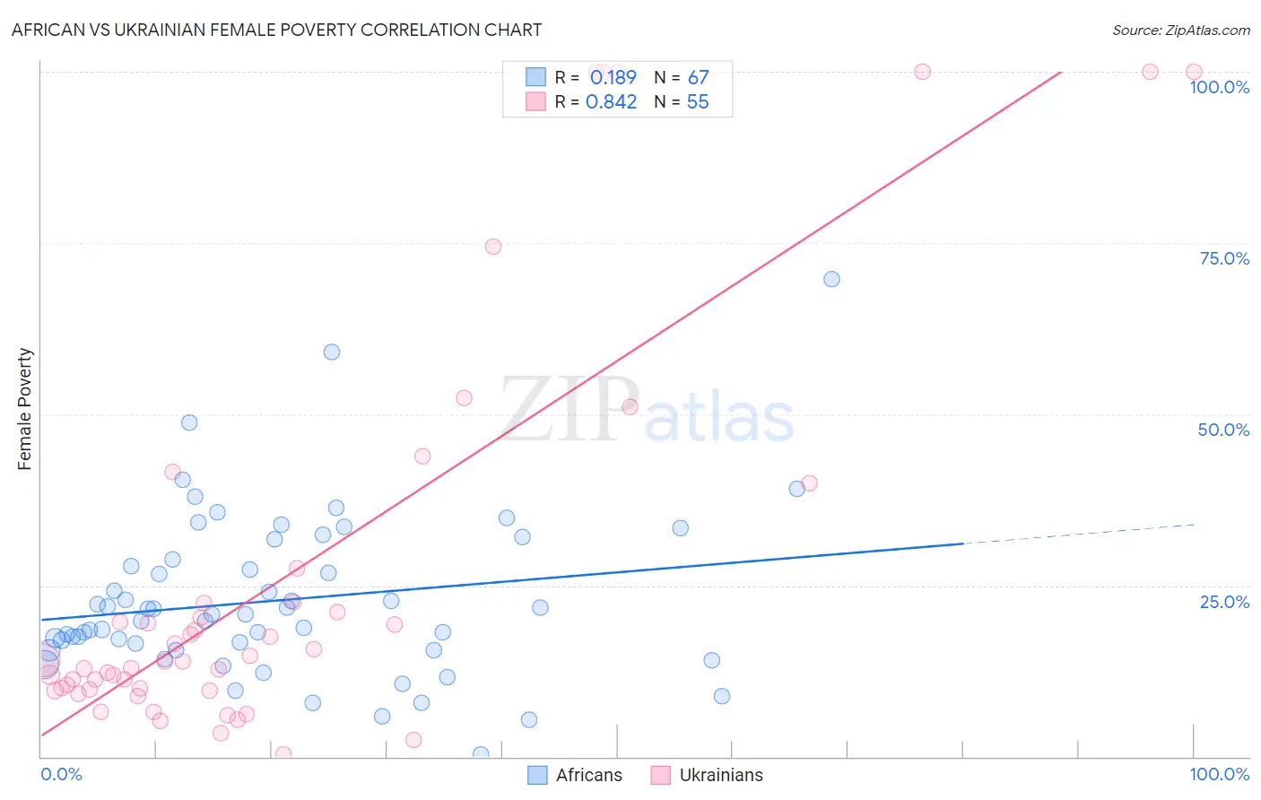 African vs Ukrainian Female Poverty