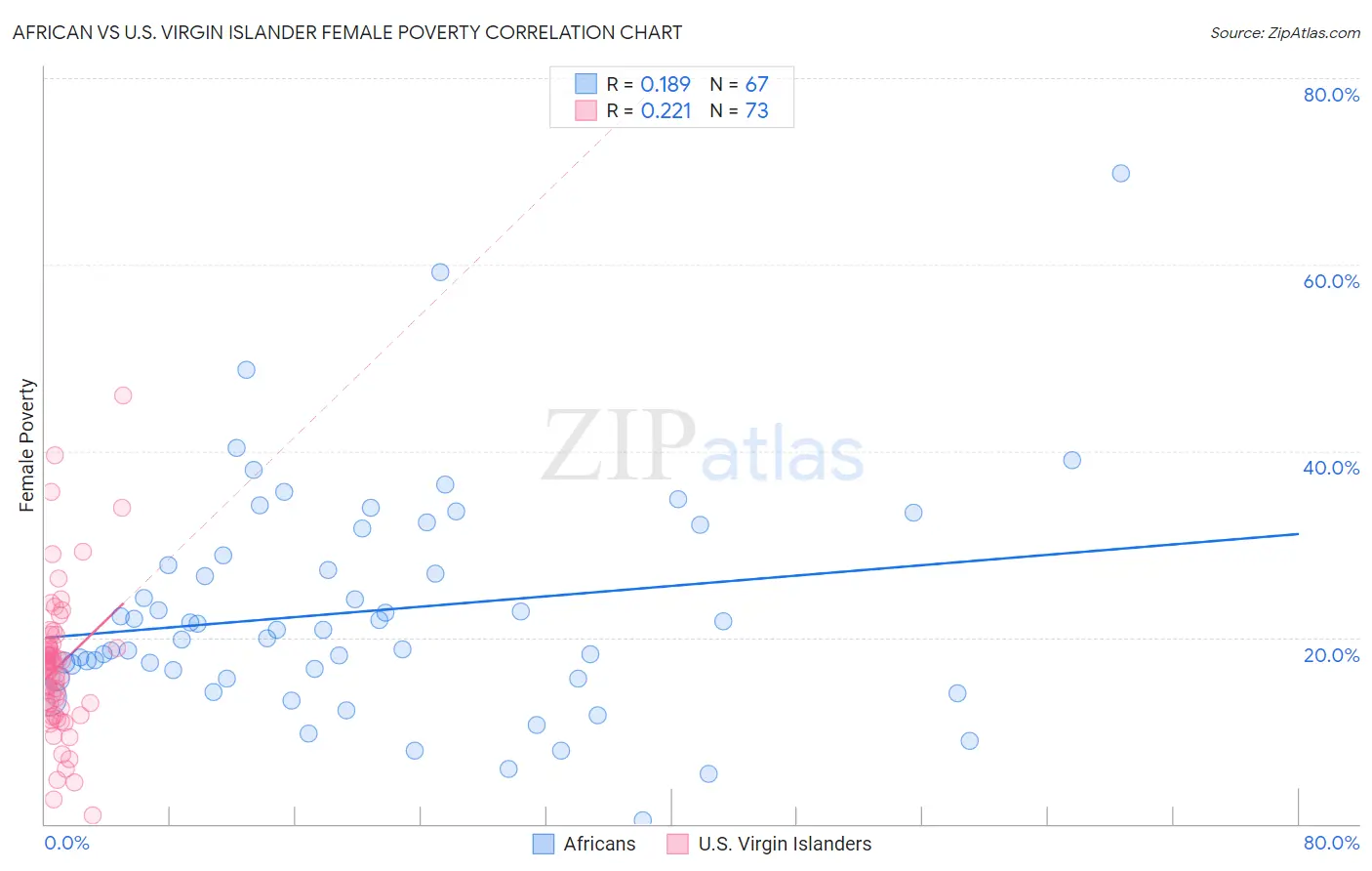 African vs U.S. Virgin Islander Female Poverty