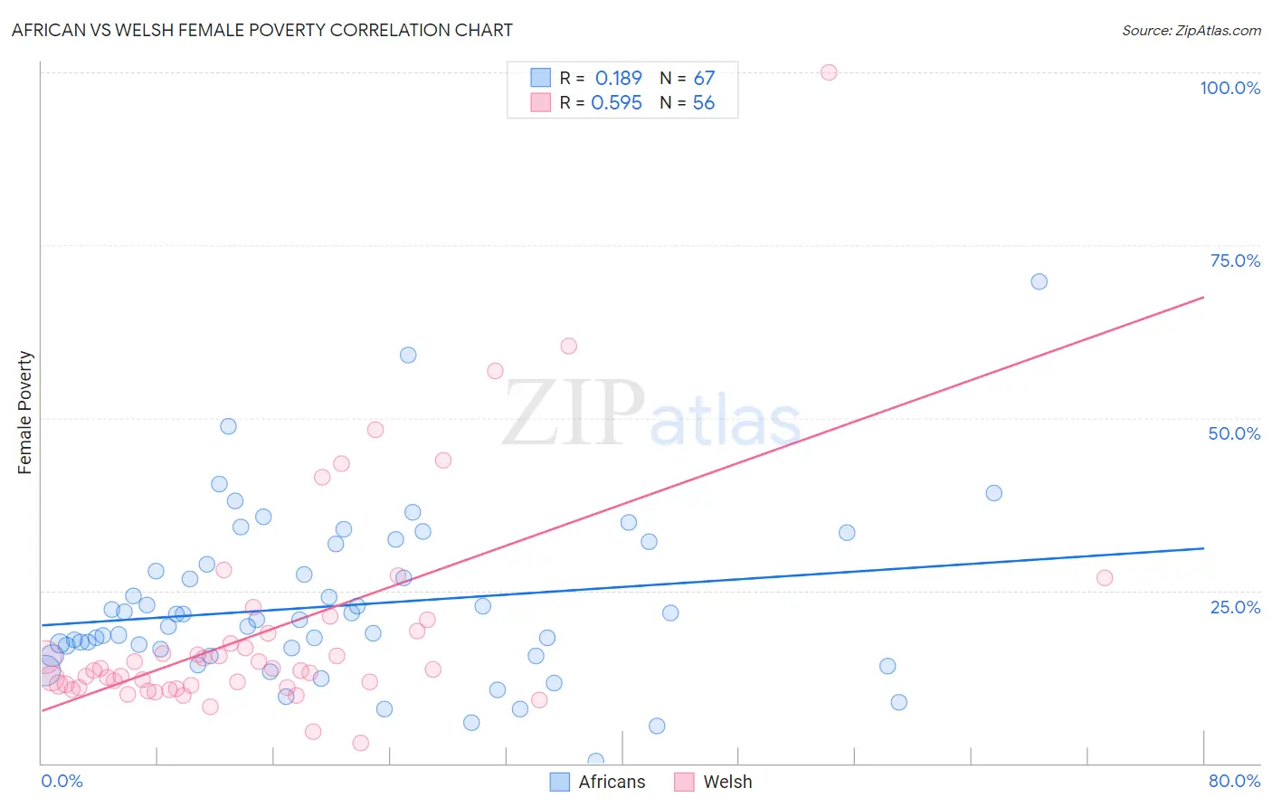 African vs Welsh Female Poverty